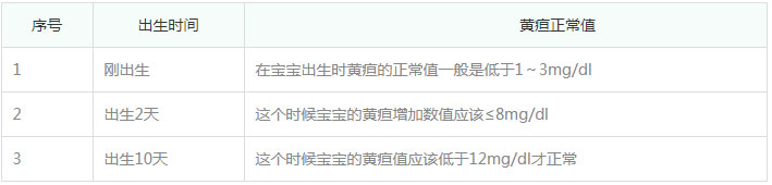 沈阳助孕中介qq群：当黄疸超过正常水平时被认为